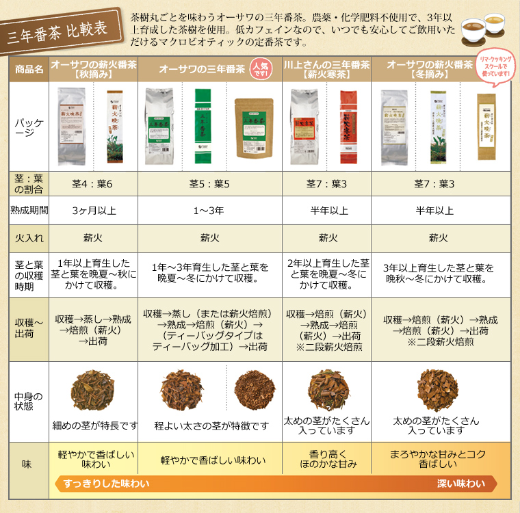 三年番茶比較表