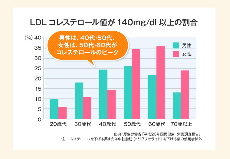 コレステロール値の割合