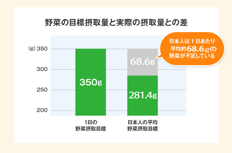 摂取量の差
