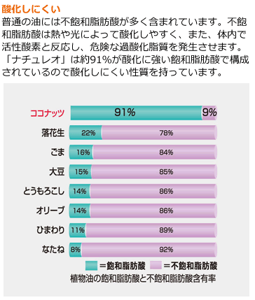 酸化しにくい