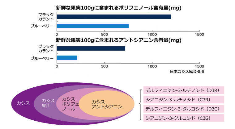 含有量