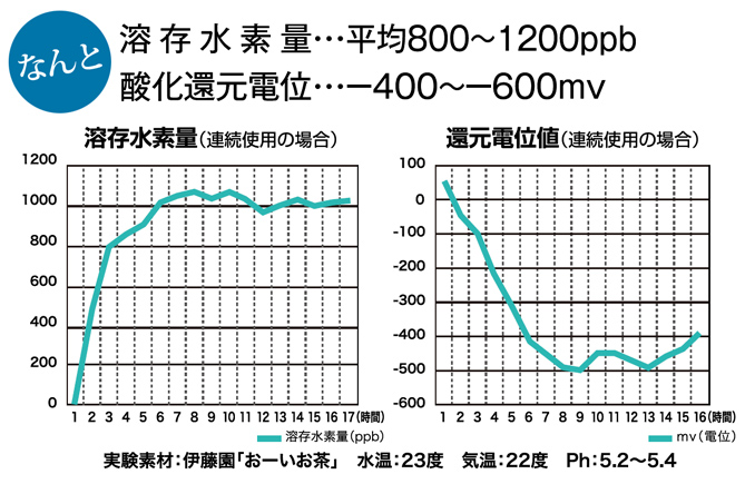 低電位水素茶製造ボトル