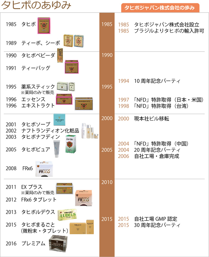 タヒボ茶の商品ごとの特徴｜タヒボ・自然食・温熱などすべての観点で